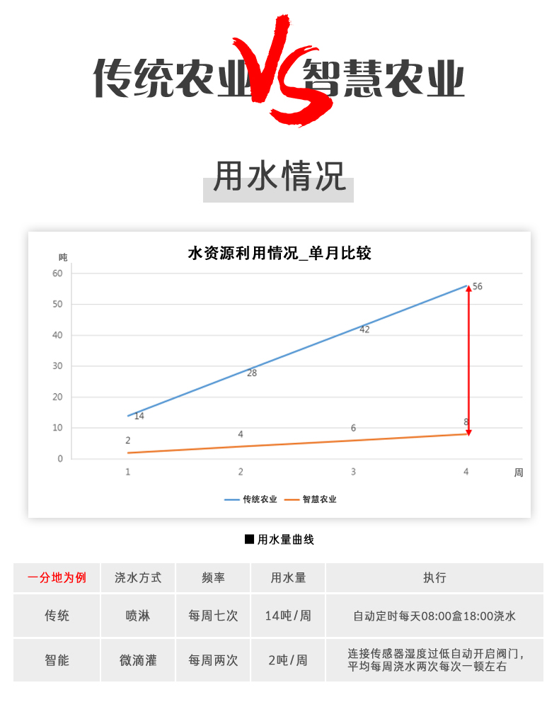 8路智慧農(nóng)業(yè)控制系統(tǒng)基礎(chǔ)版，與傳統(tǒng)農(nóng)業(yè)對比