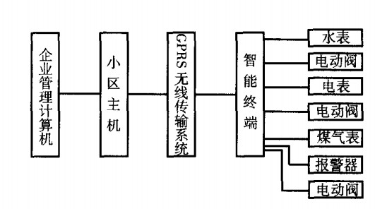 水、電、燃?xì)馊鞧PRS遠(yuǎn)程抄表系統(tǒng)框圖
