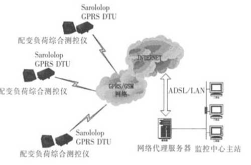 GRPS配電變壓器監(jiān)控網(wǎng)絡架構
