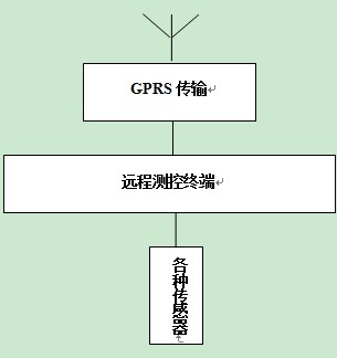 雨量水位遙測系統(tǒng)技術(shù)方案拓?fù)鋱D