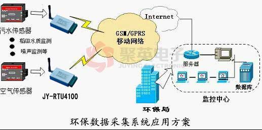 GPRS環(huán)保數(shù)據(jù)采集系統(tǒng)應用方案