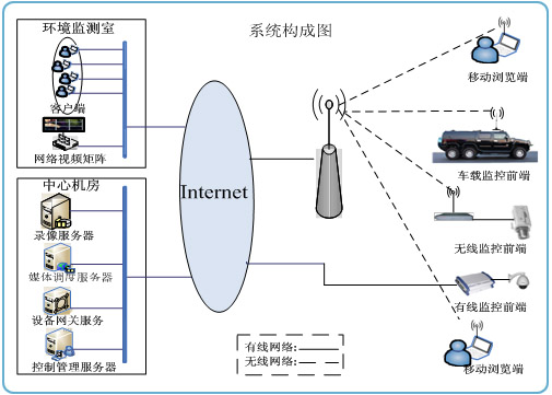 廠房、機房等遠程環(huán)境監(jiān)測系統(tǒng)結(jié)構(gòu)圖