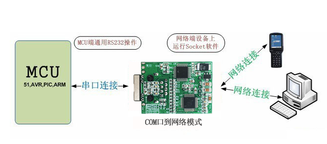 串口服務器TCP Client模式