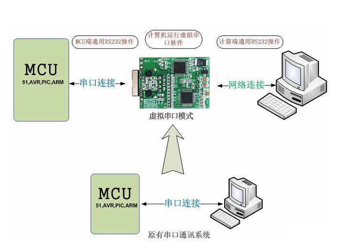 串口服務器UDP模式