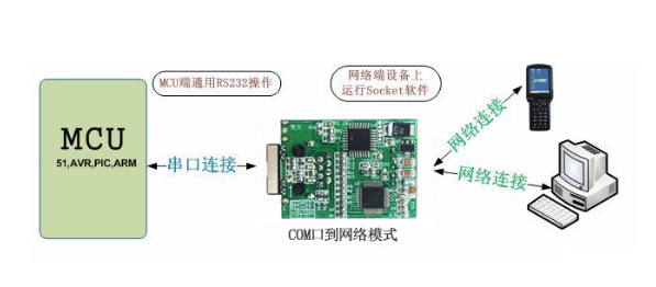 串口服務器com口到網(wǎng)絡模式