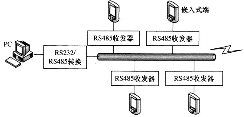 GPRS通訊網(wǎng)絡