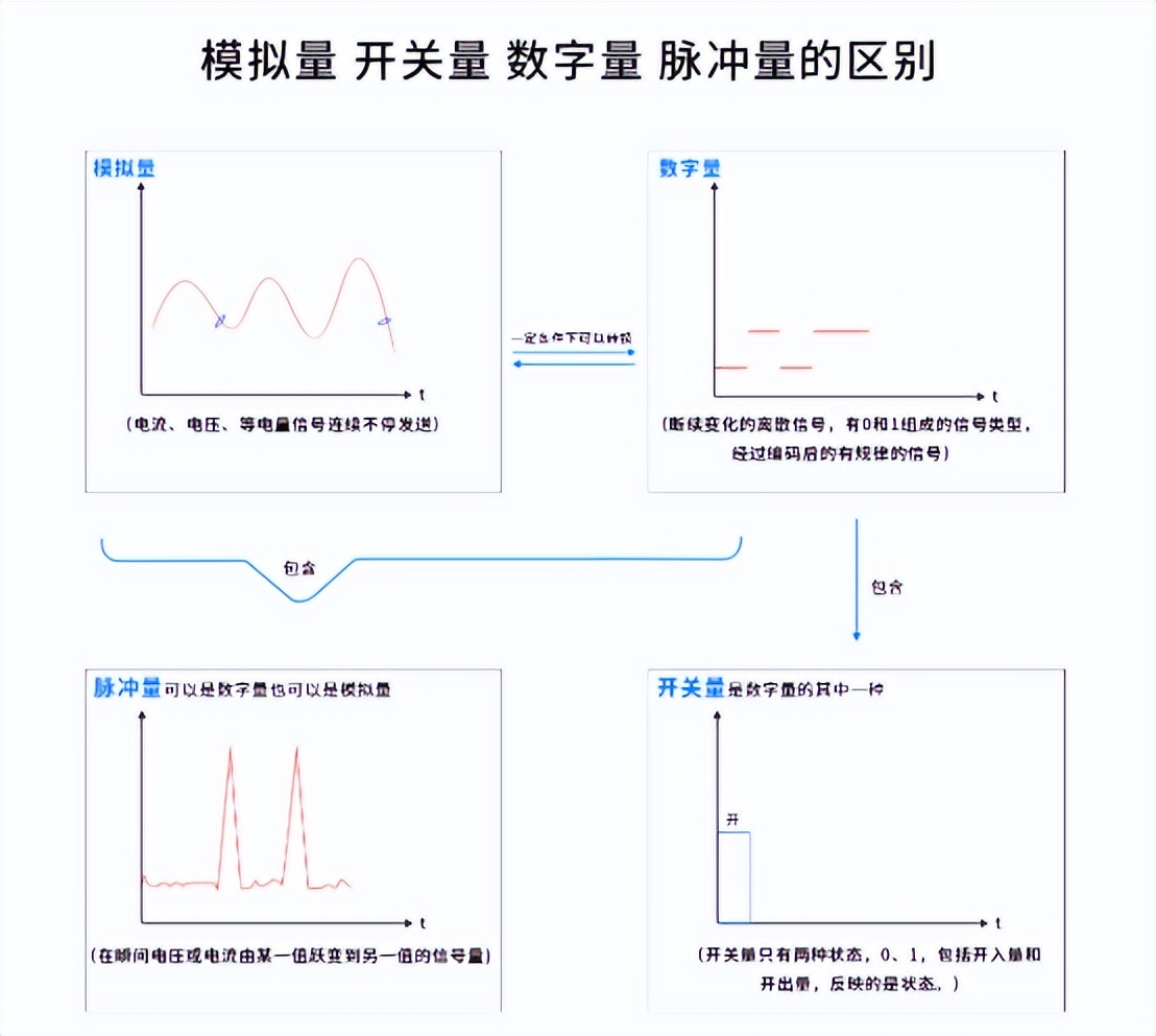 模擬量、開關(guān)量、數(shù)字量、脈沖量的區(qū)別