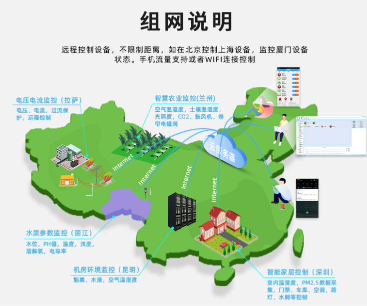 網(wǎng)口PLC不受地理限制，根據(jù)網(wǎng)絡遠程控制