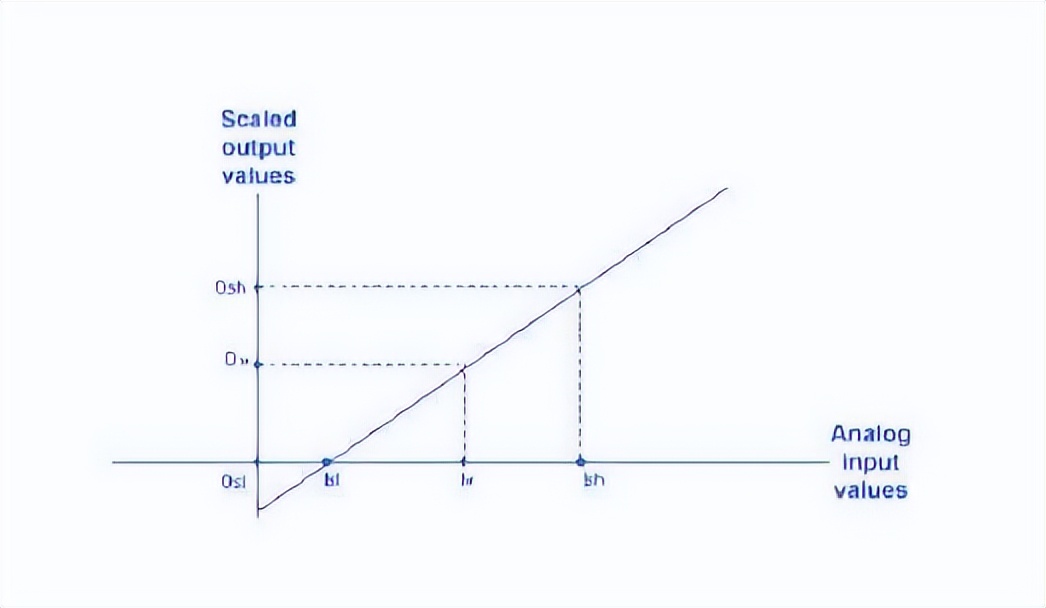 我們的模擬量輸出量程，對應(yīng)的是執(zhí)行器的行程