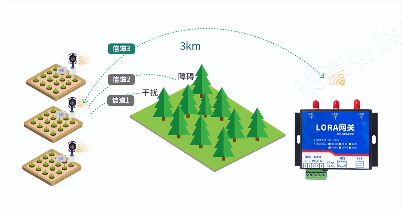 LORA技術(shù)通訊傳輸數(shù)據(jù)，通訊距離達(dá)3KM