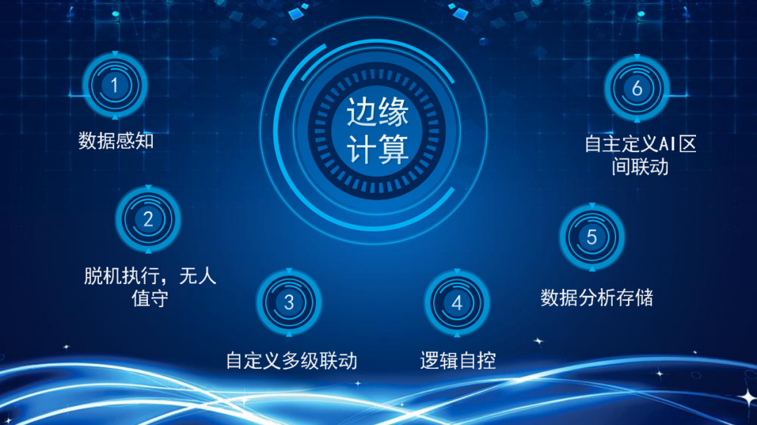 接入多個(gè)監(jiān)測(cè)系統(tǒng)，多個(gè)相輔相成的智能設(shè)施