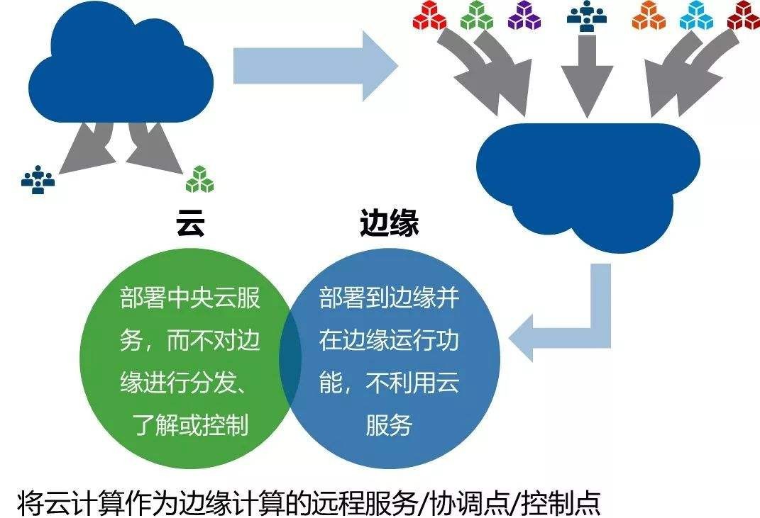 將云計算作為邊緣計算的遠程服務(wù)/協(xié)調(diào)點/控制點 將云計算作為邊緣計算的遠程服務(wù)/協(xié)調(diào)點/控制點