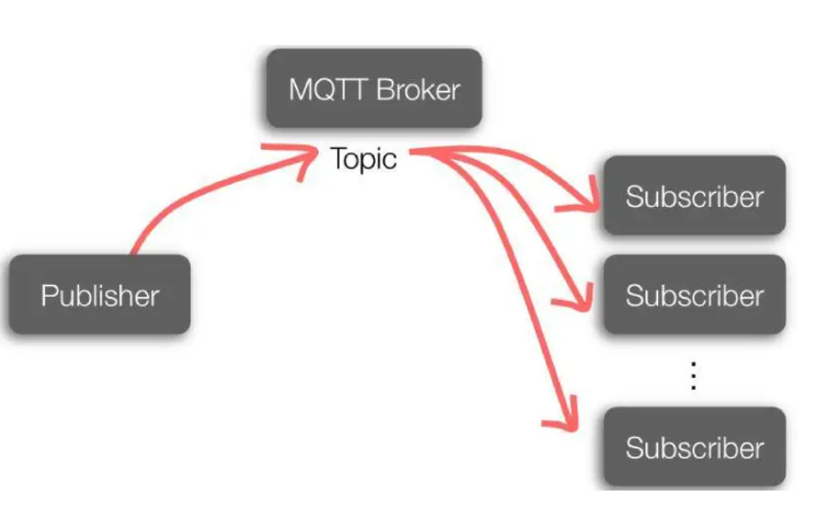 MQTT架構圖