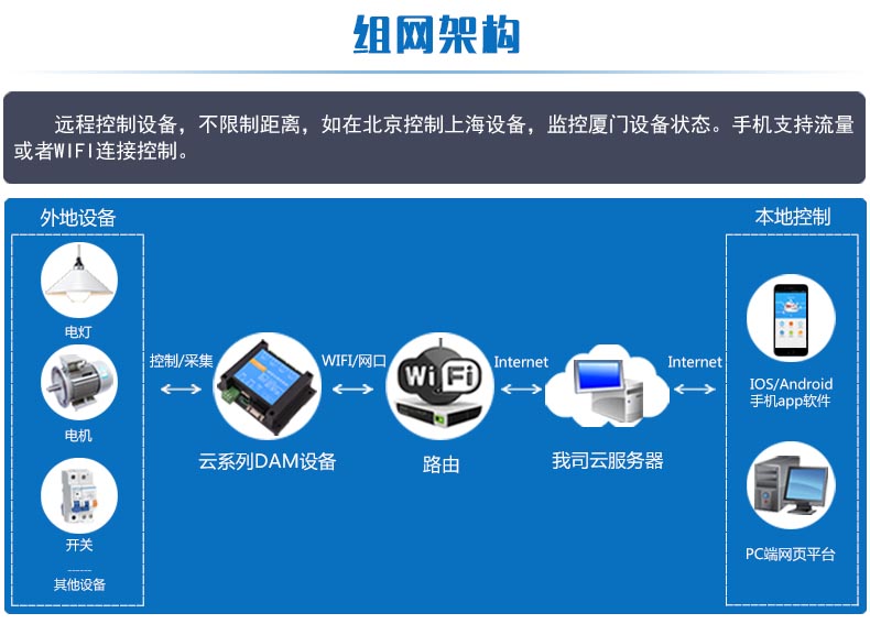 DAM-0400TA 工業(yè)級網(wǎng)絡控制模塊(圖1)