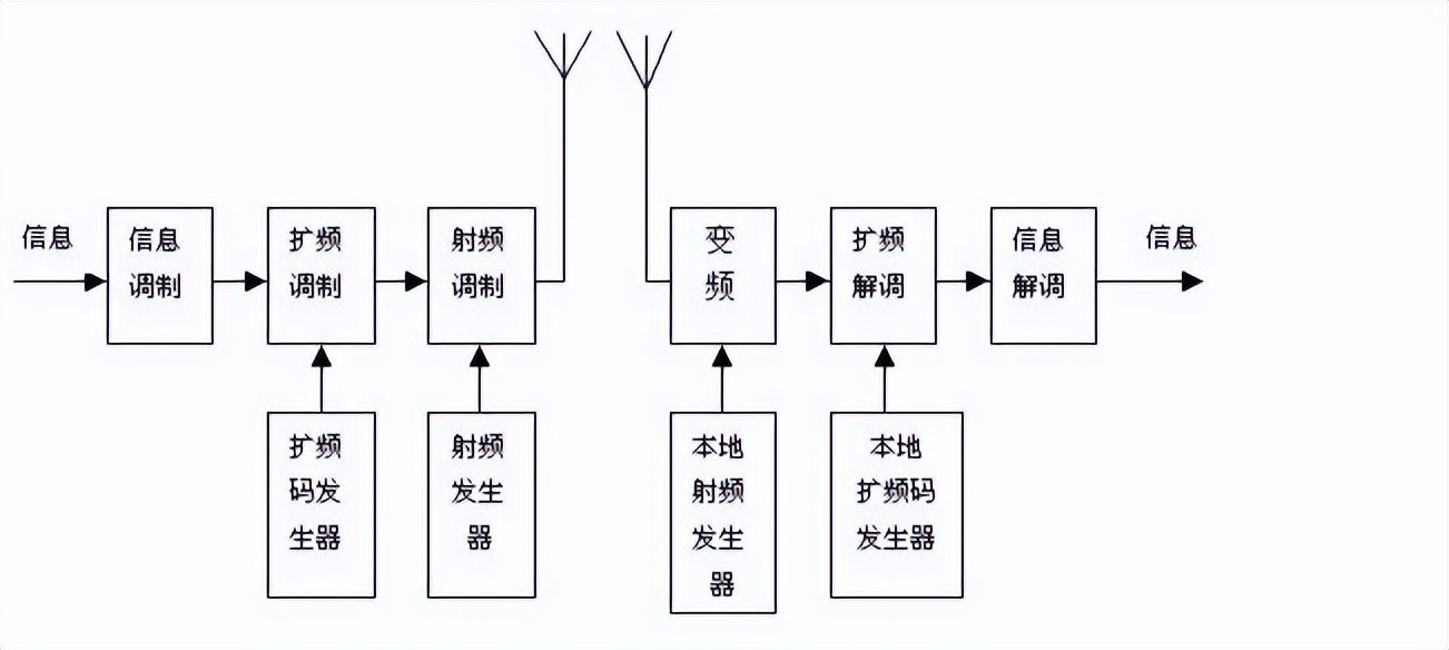 擴頻通信原理