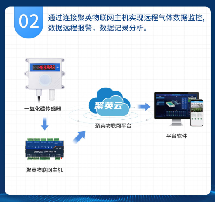 通過云平臺可以實(shí)時查看氣體數(shù)據(jù)