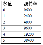 二氧化碳傳感器波特率對(duì)應(yīng)表
