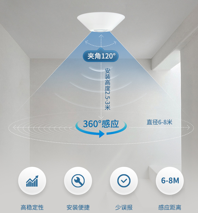 吸頂式安裝，360°人體感應(yīng)