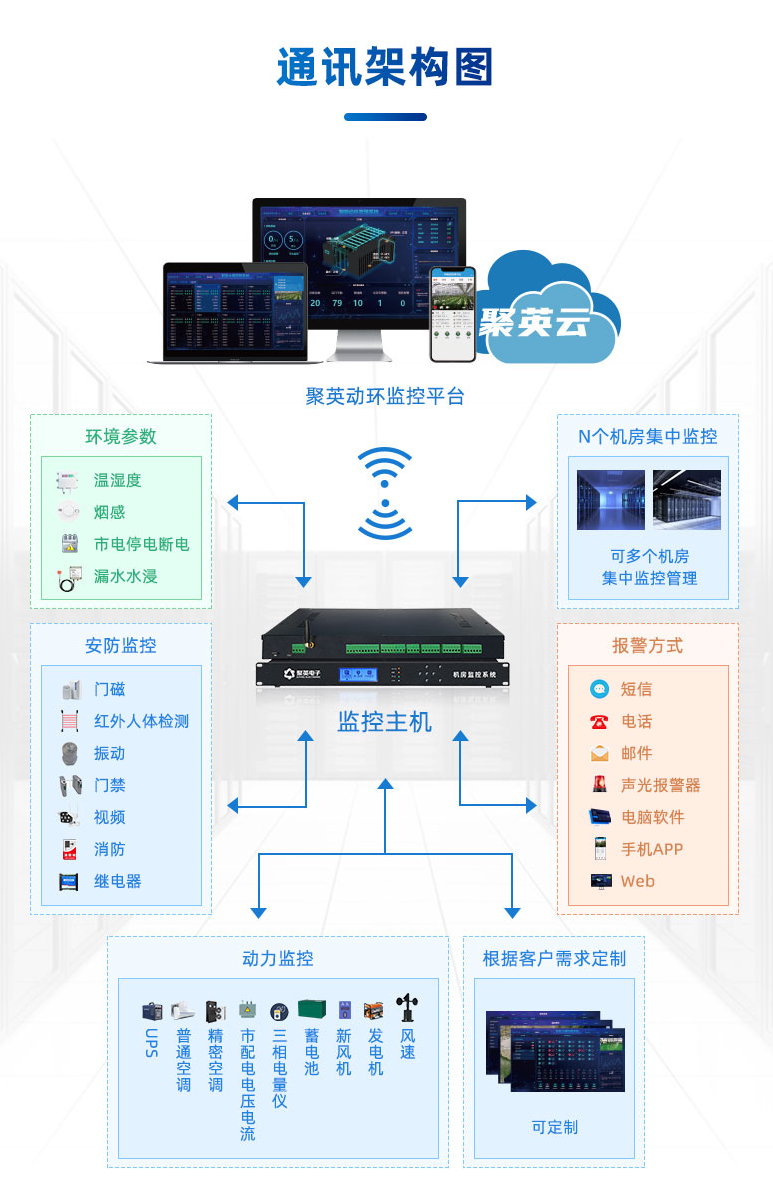 機(jī)房動環(huán)監(jiān)控系統(tǒng) 通訊架構(gòu)