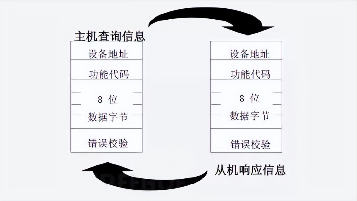 設(shè)備接到請(qǐng)求后，進(jìn)行應(yīng)答并把消息反饋主設(shè)備