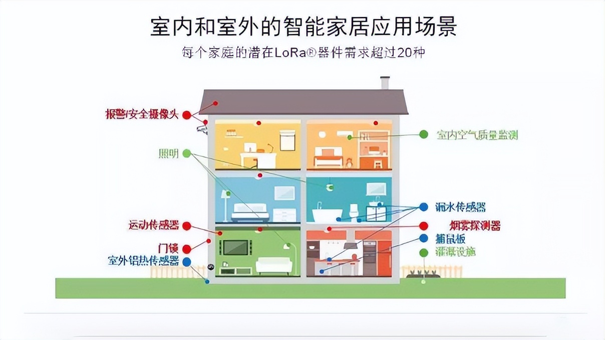 在智能家居領域中的lora設備