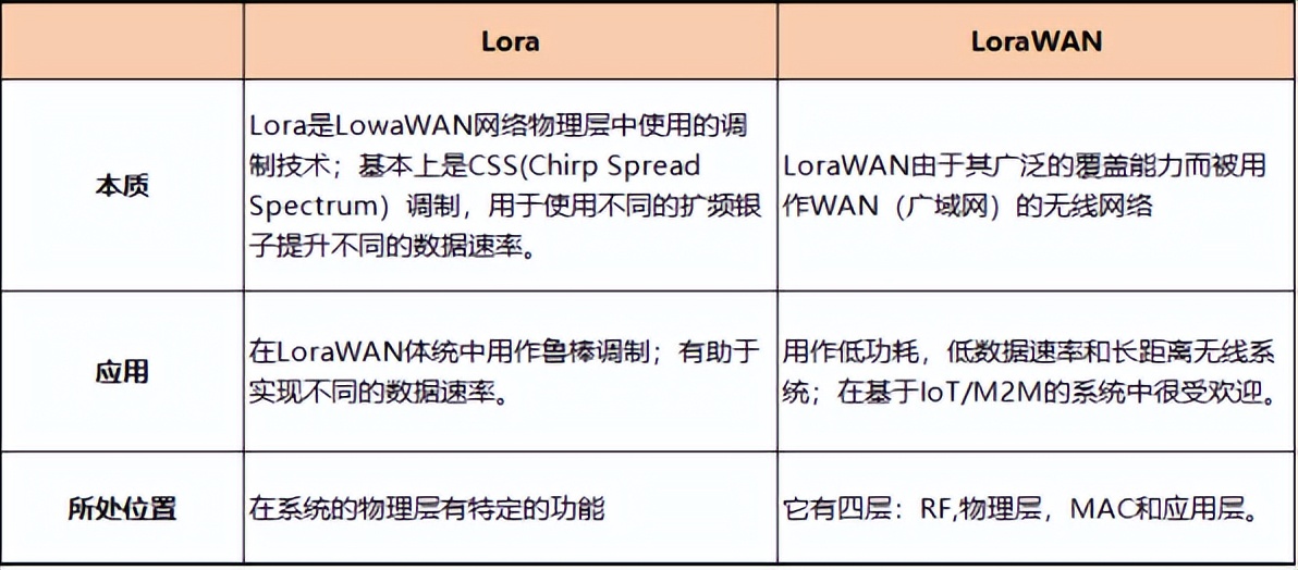lora技術特點