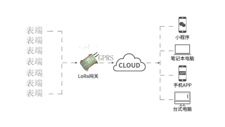 LORA網關