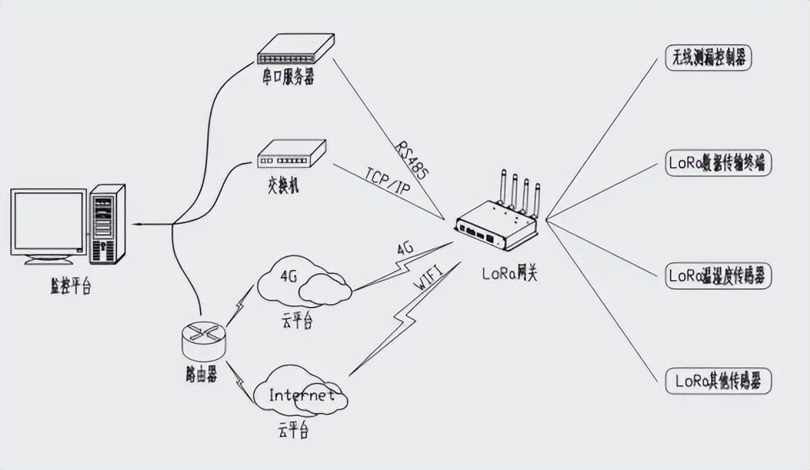 LORA 網關對物聯(lián)網行業(yè)的影響