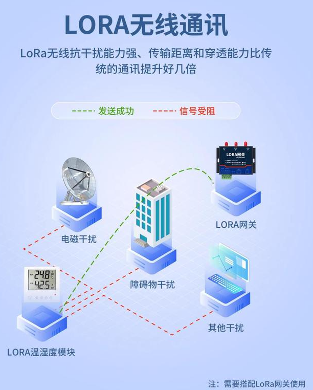 LoRa 無(wú)線(xiàn)溫濕度傳感器 無(wú)線(xiàn)通訊