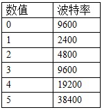 16路按鍵板波特率數值對應表