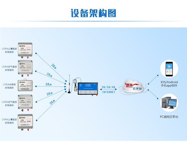 PT100 JY-LoRa溫度采集器 工業(yè)級設(shè)備架構(gòu)圖