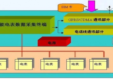 GPRS無線電力遠程抄表系統