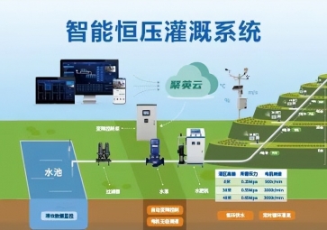 聚英智能恒壓灌溉系統(tǒng)解決方案，精準(zhǔn)調(diào)節(jié)恒壓灌溉技術(shù)