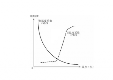 什么是NTC熱敏電阻？