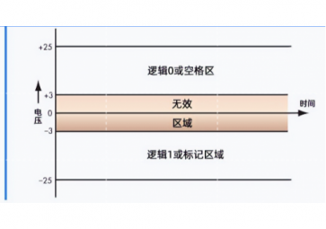 RS485和RS232原理是什么？什么價值能讓它們經(jīng)久不衰？