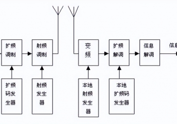 擴頻通信有哪些優(yōu)點？